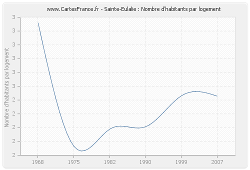 Sainte-Eulalie : Nombre d'habitants par logement