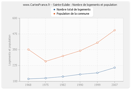 Sainte-Eulalie : Nombre de logements et population