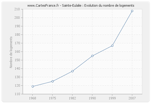 Sainte-Eulalie : Evolution du nombre de logements