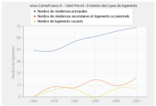 Saint-Ferriol : Evolution des types de logements