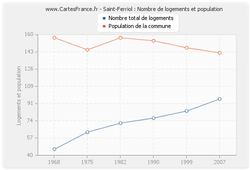 Saint-Ferriol : Nombre de logements et population