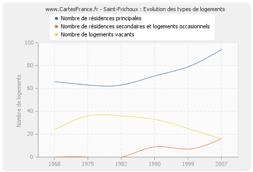 Saint-Frichoux : Evolution des types de logements