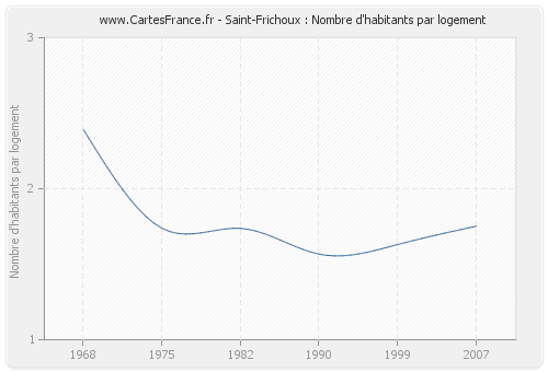 Saint-Frichoux : Nombre d'habitants par logement