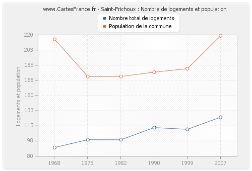Saint-Frichoux : Nombre de logements et population
