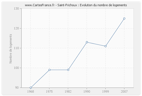 Saint-Frichoux : Evolution du nombre de logements