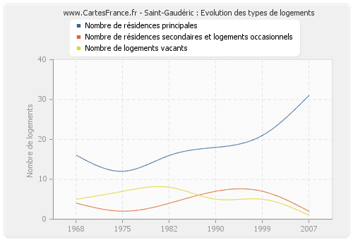 Saint-Gaudéric : Evolution des types de logements