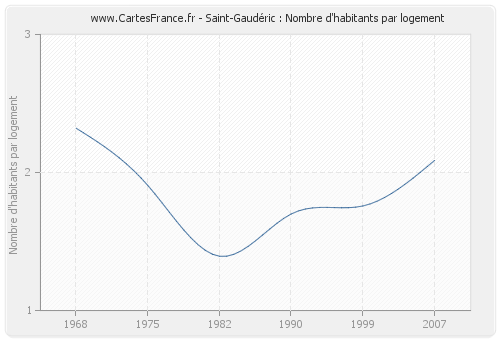 Saint-Gaudéric : Nombre d'habitants par logement