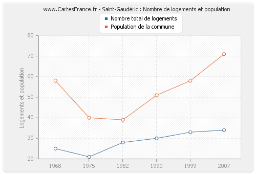 Saint-Gaudéric : Nombre de logements et population
