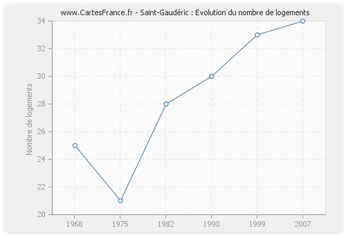 Saint-Gaudéric : Evolution du nombre de logements