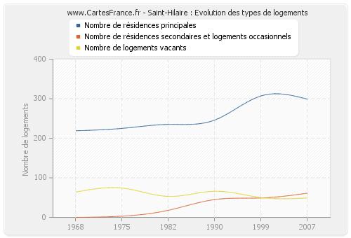 Saint-Hilaire : Evolution des types de logements