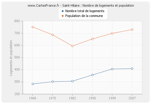 Saint-Hilaire : Nombre de logements et population