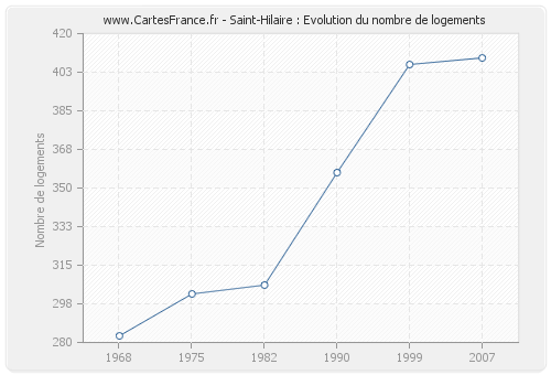 Saint-Hilaire : Evolution du nombre de logements