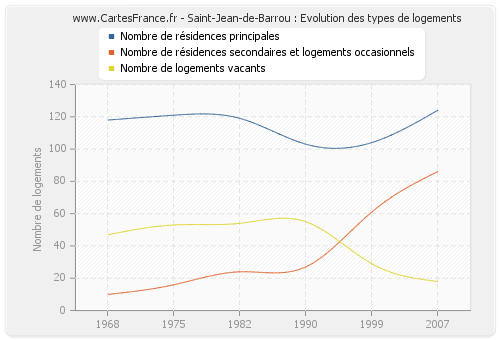 Saint-Jean-de-Barrou : Evolution des types de logements