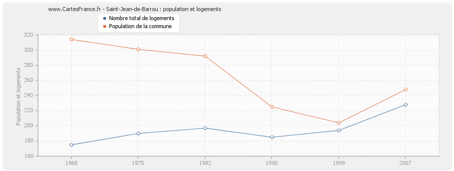 Saint-Jean-de-Barrou : population et logements
