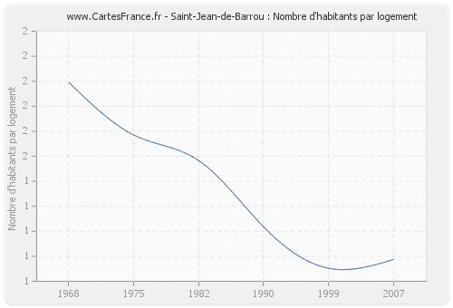 Saint-Jean-de-Barrou : Nombre d'habitants par logement