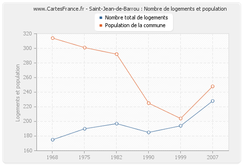 Saint-Jean-de-Barrou : Nombre de logements et population