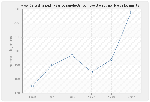 Saint-Jean-de-Barrou : Evolution du nombre de logements