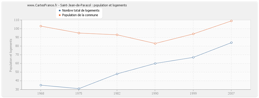 Saint-Jean-de-Paracol : population et logements