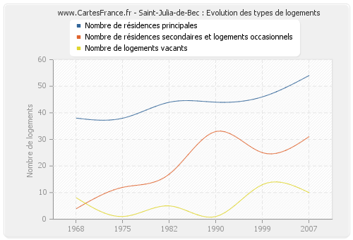 Saint-Julia-de-Bec : Evolution des types de logements