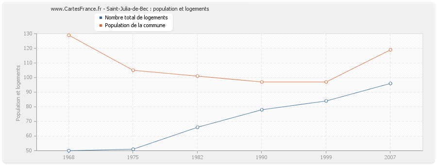 Saint-Julia-de-Bec : population et logements