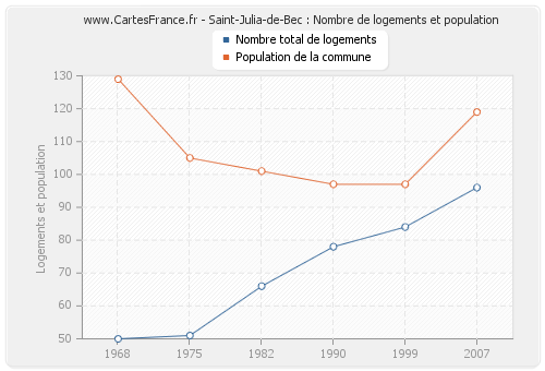 Saint-Julia-de-Bec : Nombre de logements et population