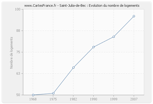 Saint-Julia-de-Bec : Evolution du nombre de logements