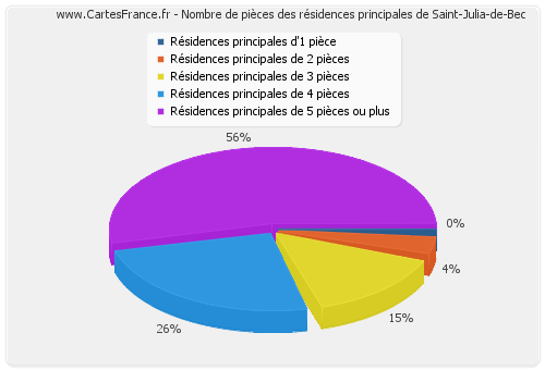 Nombre de pièces des résidences principales de Saint-Julia-de-Bec