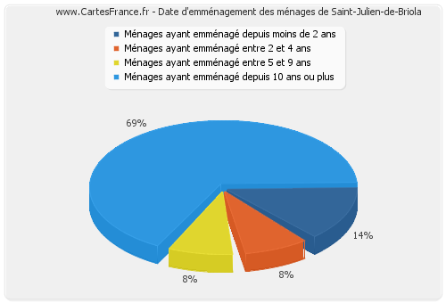 Date d'emménagement des ménages de Saint-Julien-de-Briola