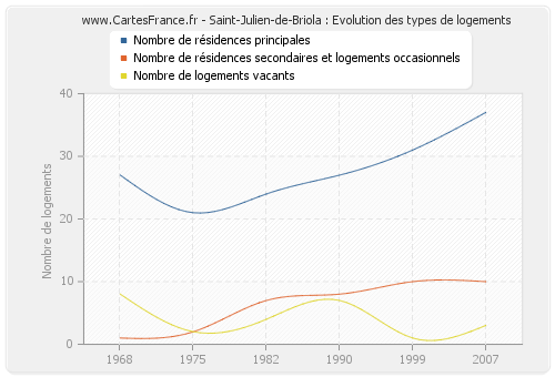 Saint-Julien-de-Briola : Evolution des types de logements