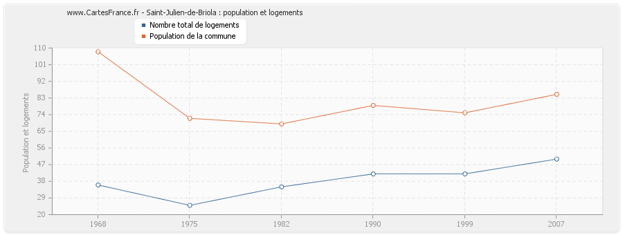 Saint-Julien-de-Briola : population et logements