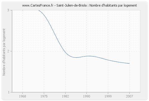 Saint-Julien-de-Briola : Nombre d'habitants par logement