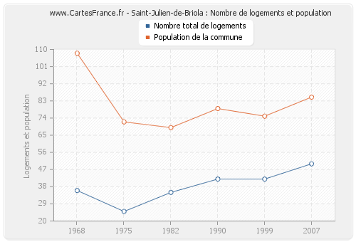 Saint-Julien-de-Briola : Nombre de logements et population