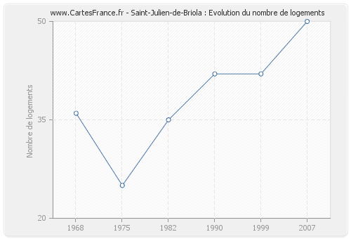 Saint-Julien-de-Briola : Evolution du nombre de logements