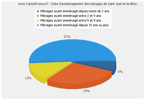 Date d'emménagement des ménages de Saint-Just-et-le-Bézu