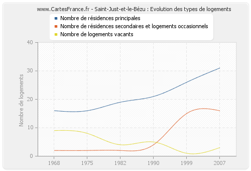 Saint-Just-et-le-Bézu : Evolution des types de logements