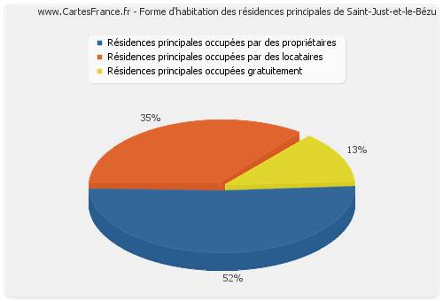 Forme d'habitation des résidences principales de Saint-Just-et-le-Bézu