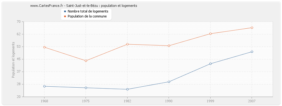 Saint-Just-et-le-Bézu : population et logements