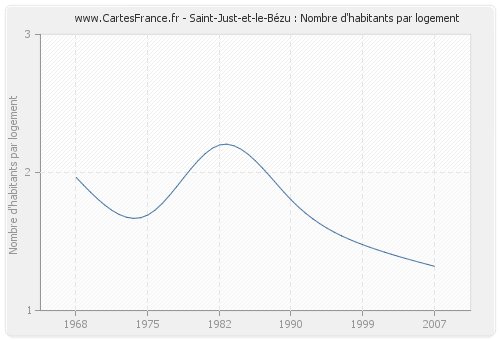 Saint-Just-et-le-Bézu : Nombre d'habitants par logement
