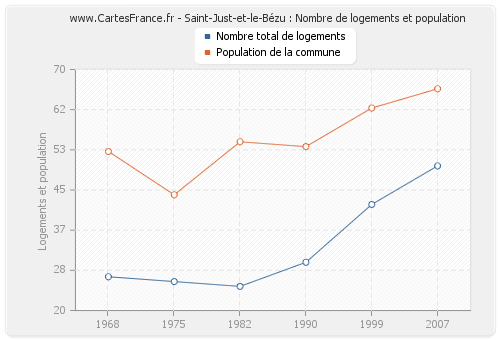 Saint-Just-et-le-Bézu : Nombre de logements et population