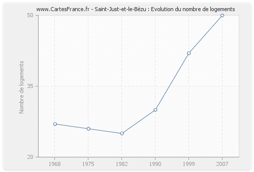 Saint-Just-et-le-Bézu : Evolution du nombre de logements