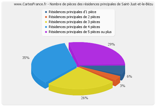 Nombre de pièces des résidences principales de Saint-Just-et-le-Bézu