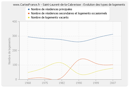 Saint-Laurent-de-la-Cabrerisse : Evolution des types de logements
