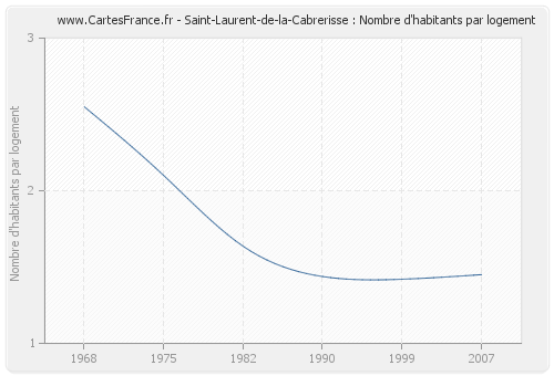 Saint-Laurent-de-la-Cabrerisse : Nombre d'habitants par logement