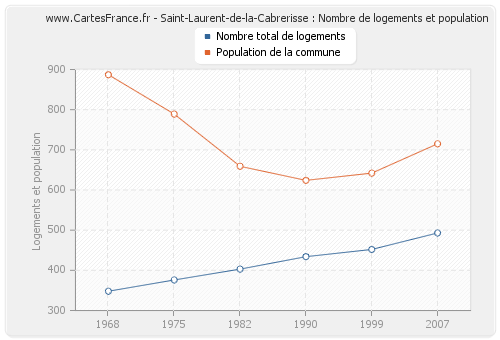 Saint-Laurent-de-la-Cabrerisse : Nombre de logements et population