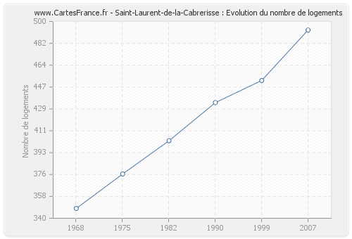 Saint-Laurent-de-la-Cabrerisse : Evolution du nombre de logements