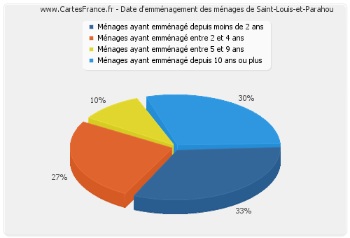 Date d'emménagement des ménages de Saint-Louis-et-Parahou