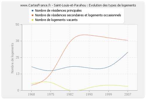 Saint-Louis-et-Parahou : Evolution des types de logements