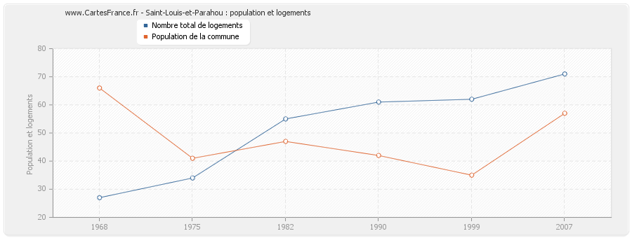 Saint-Louis-et-Parahou : population et logements