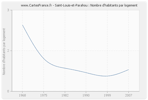 Saint-Louis-et-Parahou : Nombre d'habitants par logement