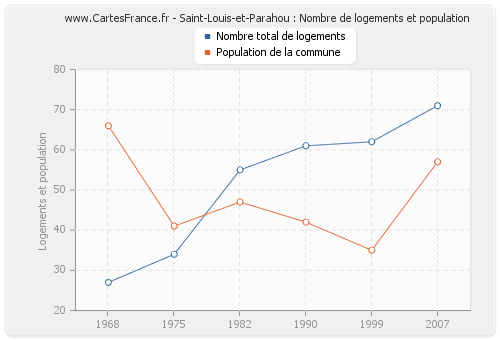 Saint-Louis-et-Parahou : Nombre de logements et population